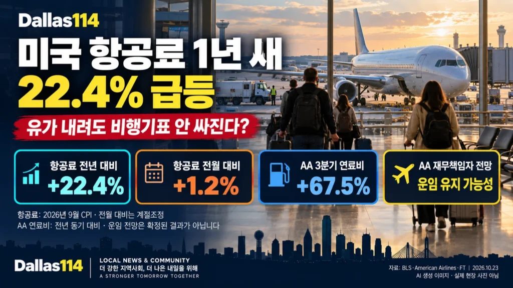 미국 항공료 급등 유가 하락 비행기표 가격